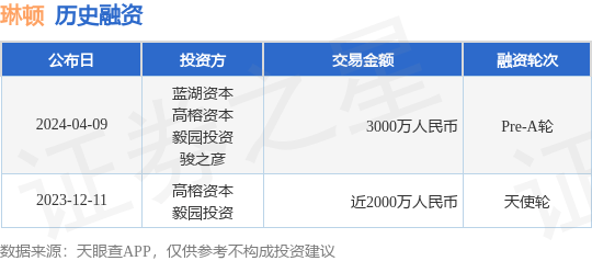 琳顿完成Pre-A轮融资，融资额3000万人民币，投资方为蓝湖资本、高榕资本等