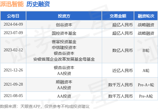 派迅智能完成战略融资，融资额超亿人民币，投资方为创谷资本