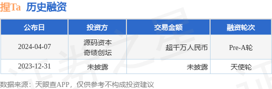 捏Ta完成Pre-A轮融资，融资额超千万人民币，投资方为源码资本、奇绩创坛等