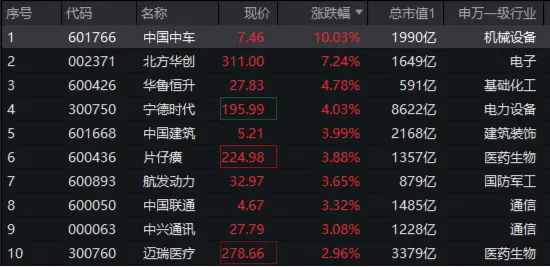 A50核心资产全线飙升，中国中车涨停！核心龙头宽基A50ETF华宝（159596）放量涨超2%-基金频道-和讯网