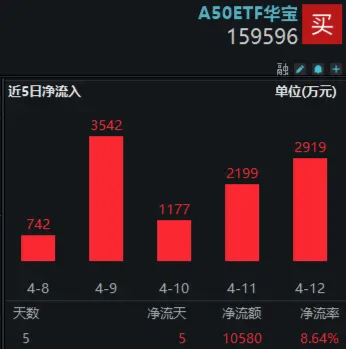 A50核心资产全线飙升，中国中车涨停！核心龙头宽基A50ETF华宝（159596）放量涨超2%-基金频道-和讯网