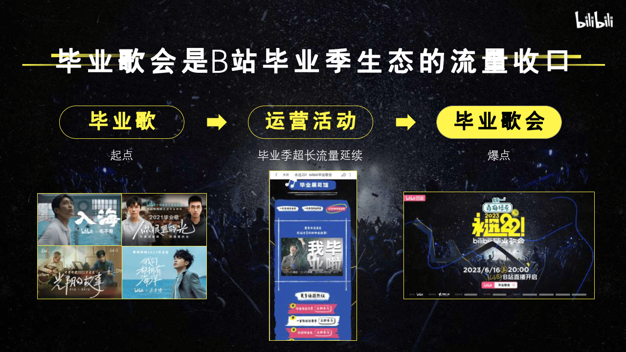 哔哩哔哩运营：永远22！哔哩哔哩毕业歌会方案V2