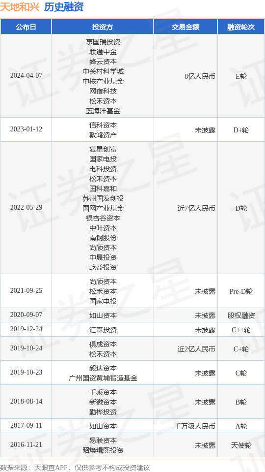 天地和兴完成E轮融资，融资额8亿人民币，投资方为京国瑞投资、联通中金等