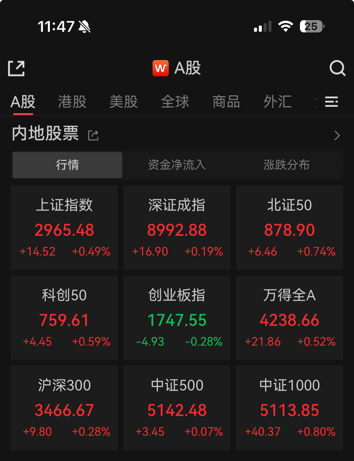 A股震荡分化，国资云、算力概念走强