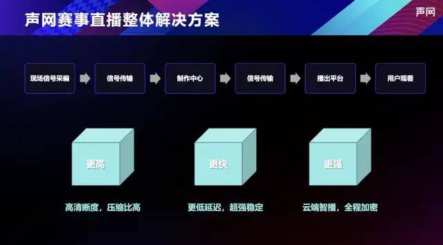 赛事大年中，如何解决直播行业中的「前」顾之忧？