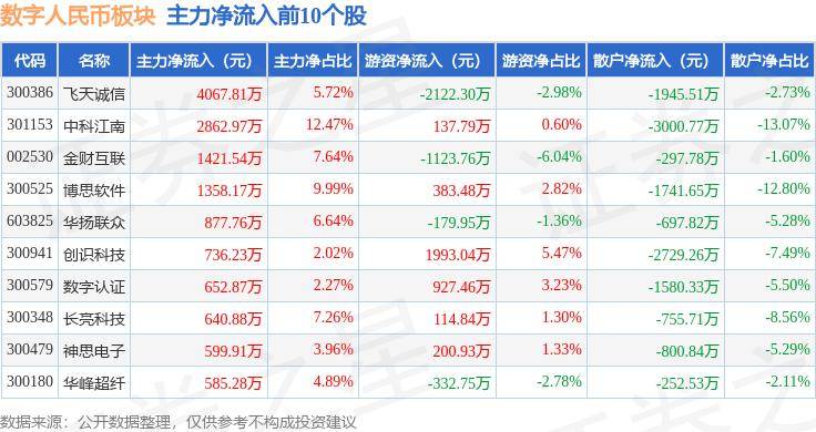 数字人民币板块6月25日跌2.11%，信息发展领跌，主力资金净流出8.31亿元