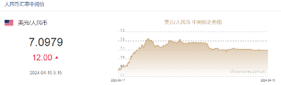 人民币中间价报7.0979！美元强势回归，中金：降息预期分化或进一步支持美元
