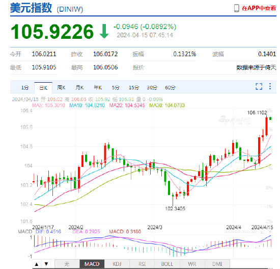 人民币中间价报7.0979！美元强势回归，中金：降息预期分化或进一步支持美元