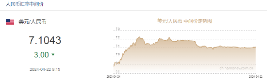 人民币中间价上调3点报7.1043！中金：美元指数短期仍有进一步上行的风险