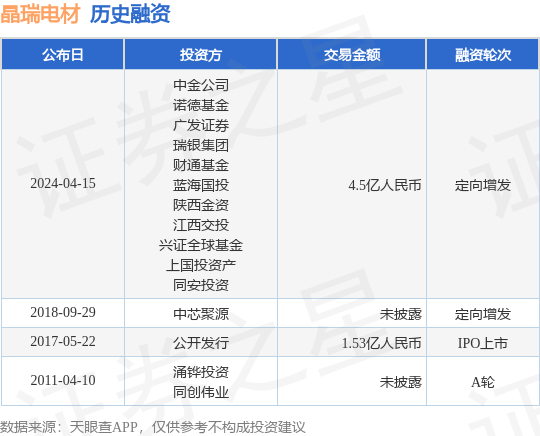 晶瑞电材完成定向增发融资，融资额4.5亿人民币，投资方为中金公司、诺德基金等
