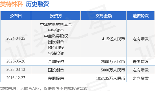 美特林科完成定向增发融资，融资额4.15亿人民币，投资方为中建材新材料基金、中金资本等