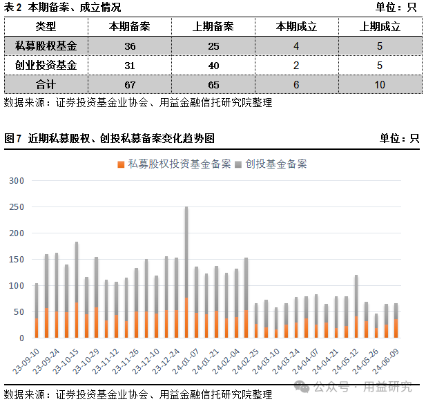 用益-私募市场周评：保时捷与中金合营人民币基金完成备案