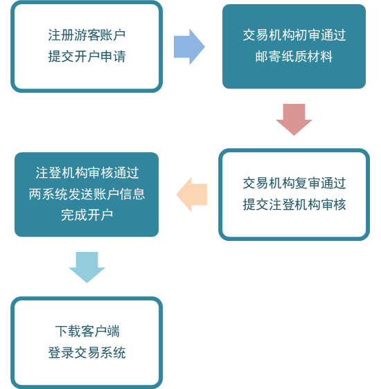 全国CCER交易开户流程！