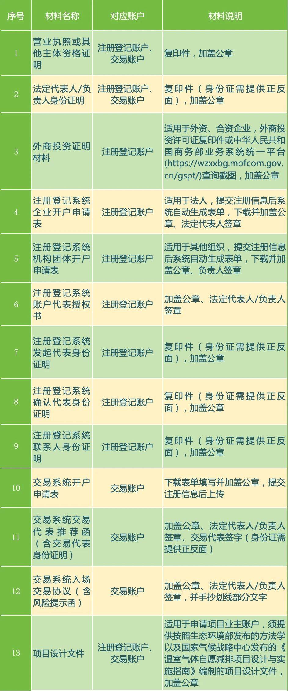 全国CCER交易开户流程！