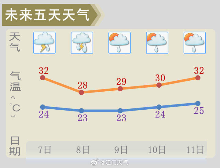 滚动｜天气仍不稳定，江门多地暴雨、雷雨大风预警生效中