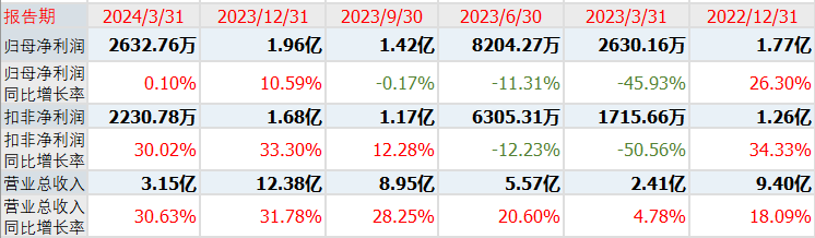 A股：11亿黄金级肉签发行申购，打新收益小，但股民中到即赚到！
