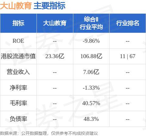 大山教育(09986.HK)公布2023年业绩，总收益为约人民币5490万元，同比增加约 98.2%
