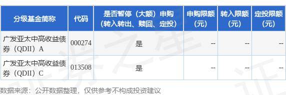 公告速递：广发亚太中高收益债券（QDII）基金调整大额申购业务限额