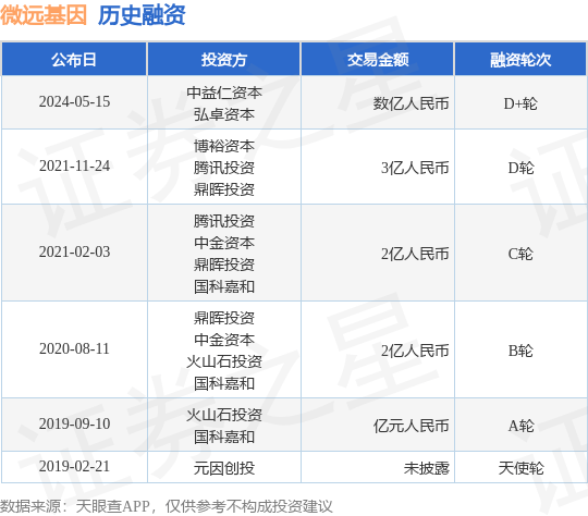微远基因公布D+轮融资，融资额数亿人民币，投资方为中益仁资本、弘卓资本等