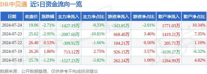 股票行情快报：DR中贝通（603220）7月24日主力资金净卖出1427.19万元