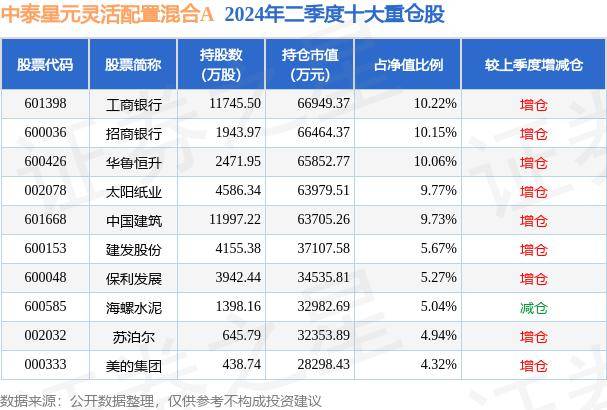 8月29日基金净值：中泰星元灵活配置混合A最新净值2.2911，跌0.45%