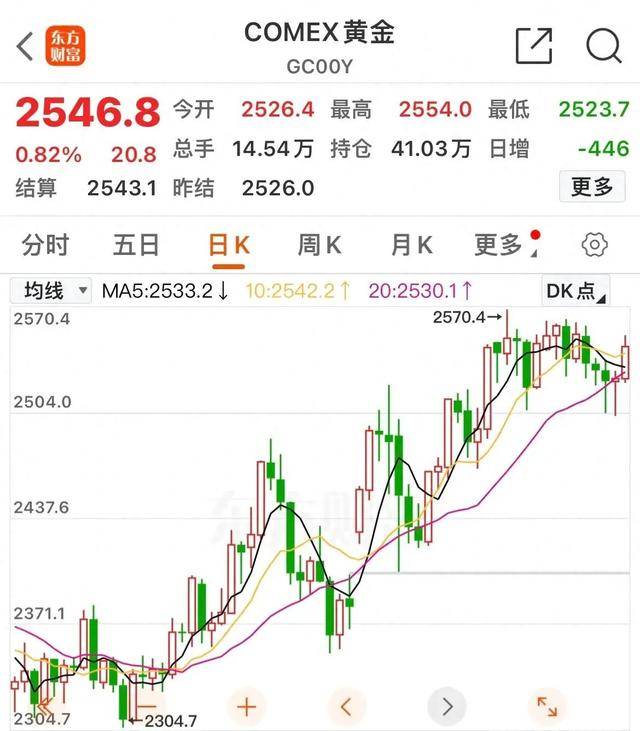 黄金飞扬，美股高位回落，人民币汇率飙升230点，中概股表现亮眼