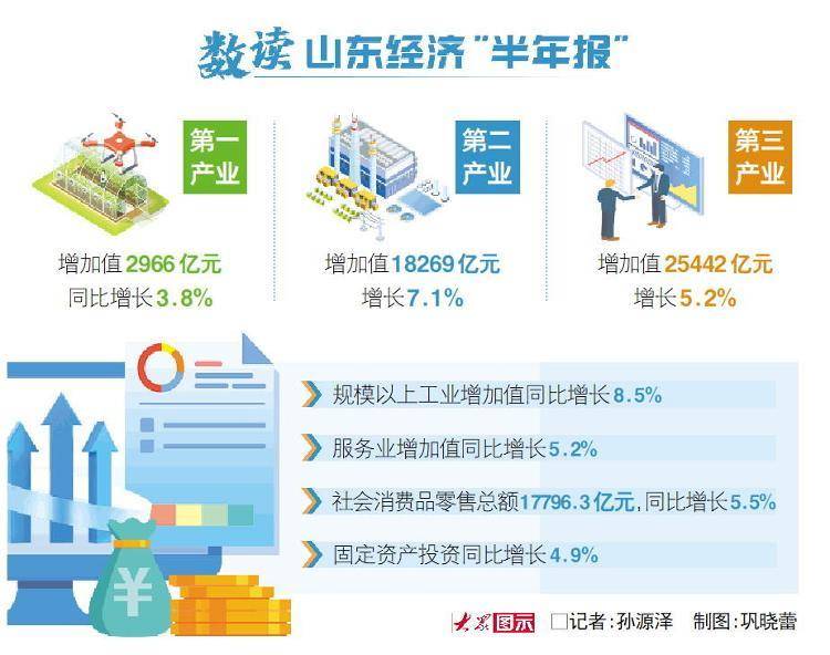 山东经济运行稳健向好进中提质