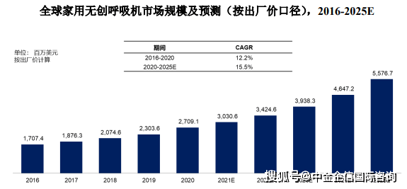 市场地位认证：到2025年中国家用无创呼吸机市场规模将增长至约33.3亿元人民币