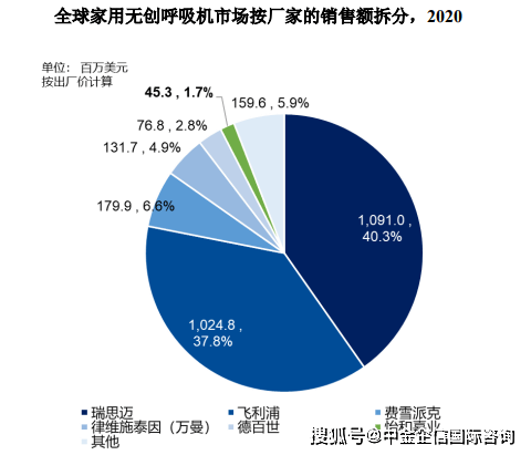 市场地位认证：到2025年中国家用无创呼吸机市场规模将增长至约33.3亿元人民币