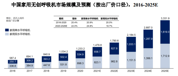 市场地位认证：到2025年中国家用无创呼吸机市场规模将增长至约33.3亿元人民币