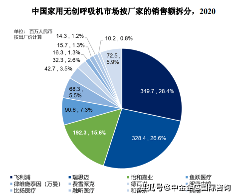 市场地位认证：到2025年中国家用无创呼吸机市场规模将增长至约33.3亿元人民币