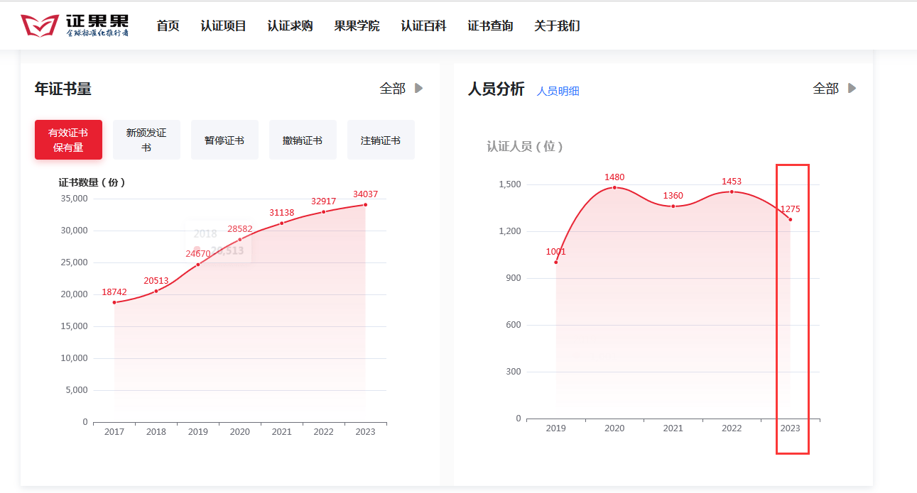 中鉴认证有多少审核员？